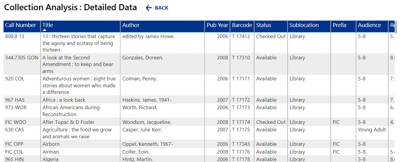 Collection Analysis: Detailed Data.